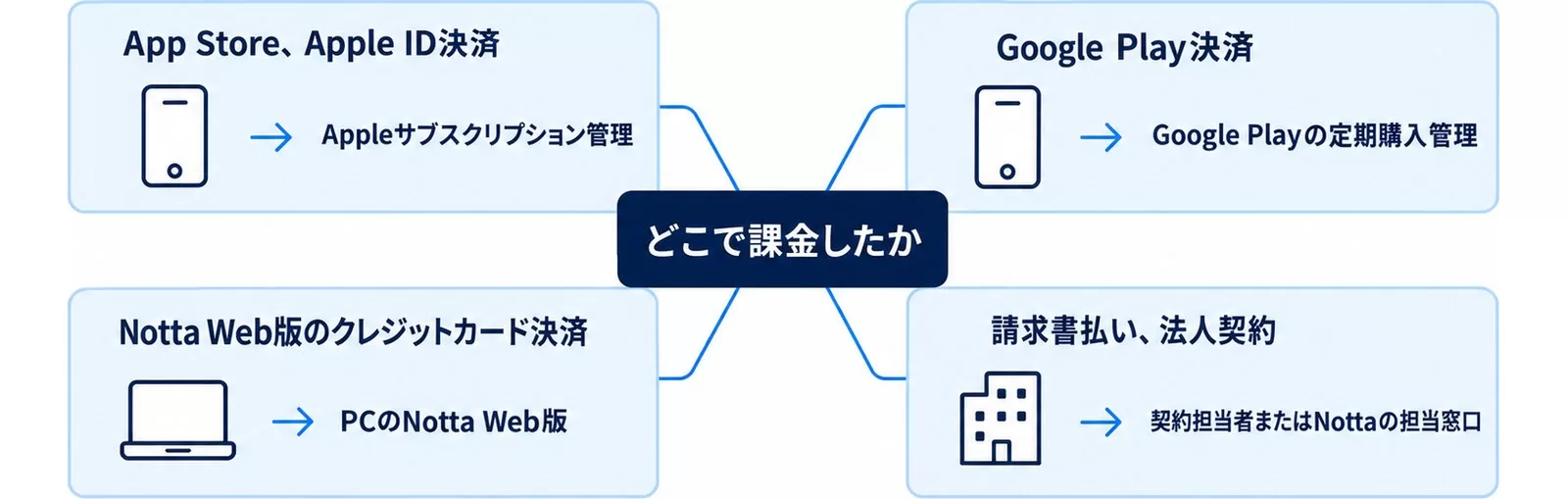 Nottaの購入経路ごとに解約手続きを行う場所が分かれることを示した図
