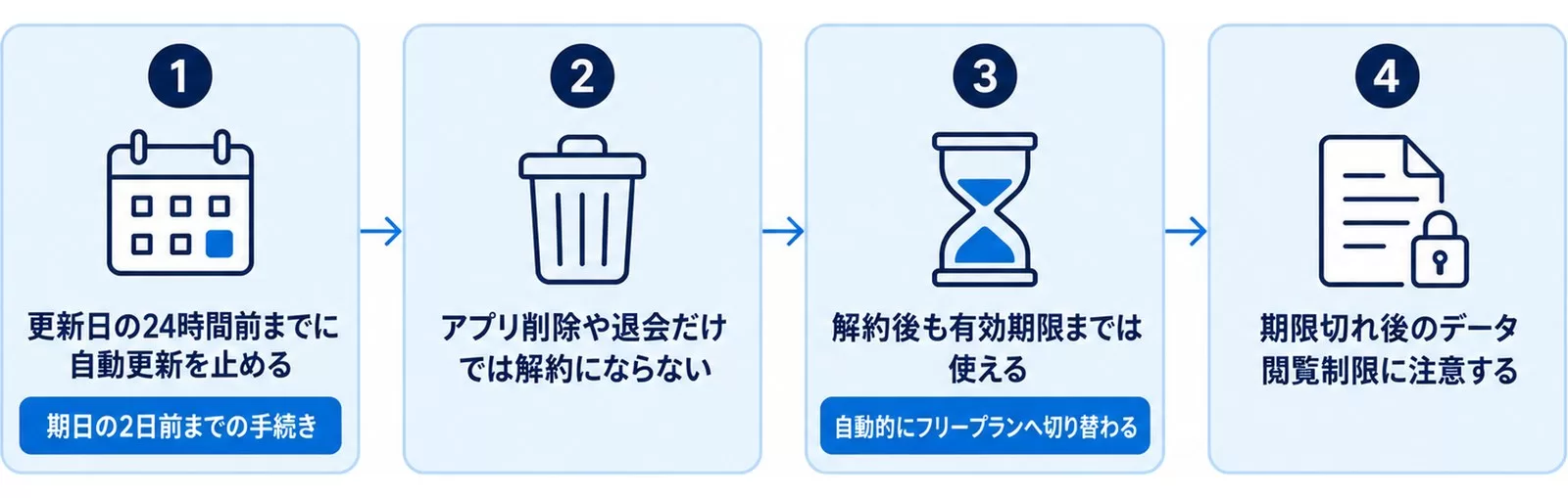 Notta解約前に押さえる4つの注意点を左から順に並べた図