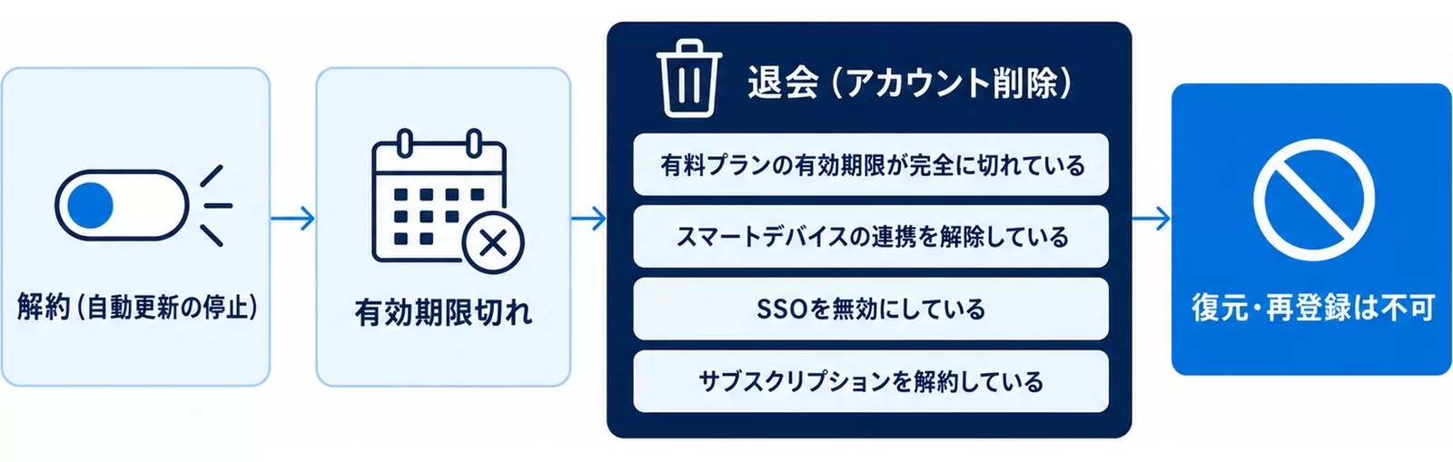 Nottaの解約から有効期限切れを経て退会に進む順番と退会の4条件を示した図
