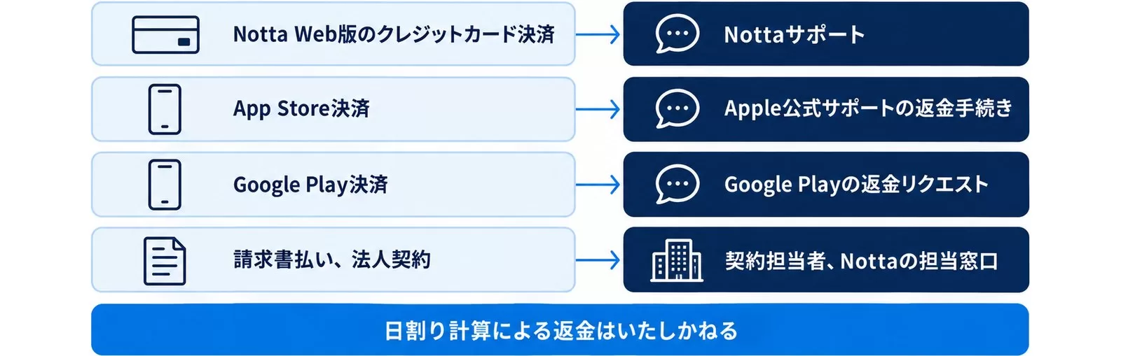Nottaの決済方法ごとに返金の申請先が分かれることを示した図