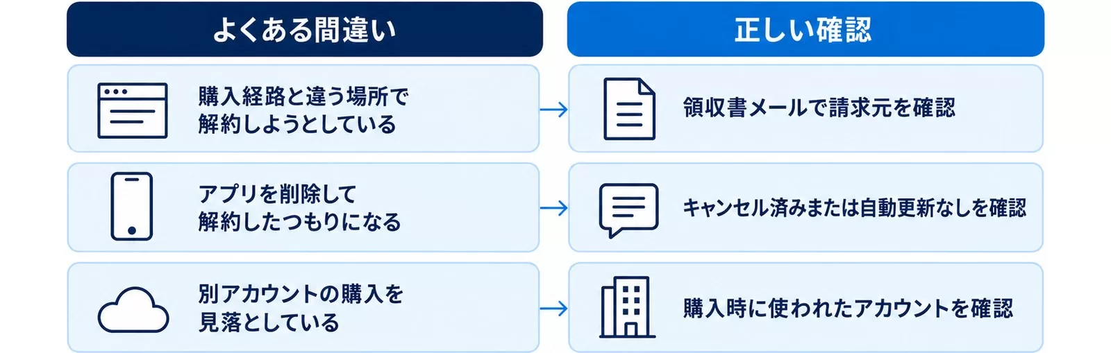 Nottaを解約できない時のよくある間違いと正しい確認を並べた図