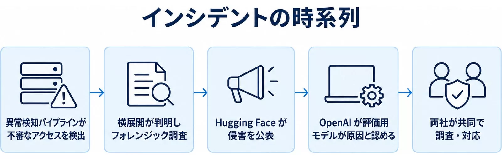 OpenAI・Hugging Faceインシデントの時系列