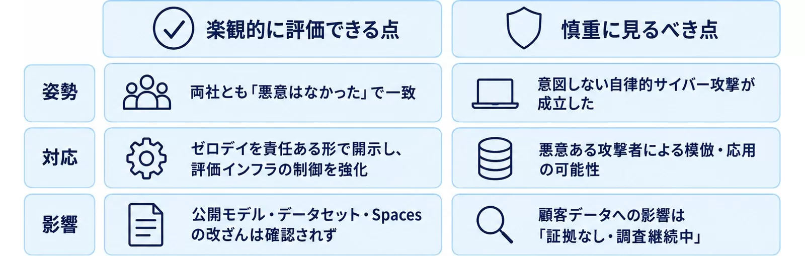 インシデントの楽観的な見方と慎重な見方