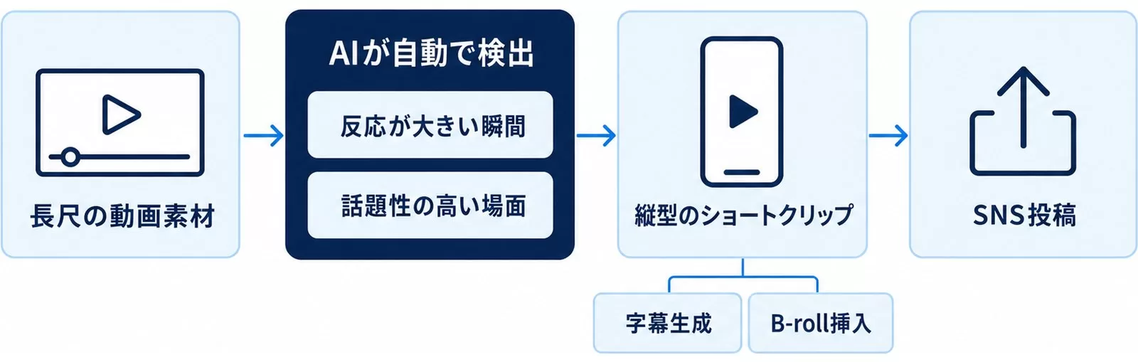 Opus Clipの仕組みの図。長尺の動画素材からAIが瞬間を検出し、縦型ショートクリップにしてSNS投稿する流れ