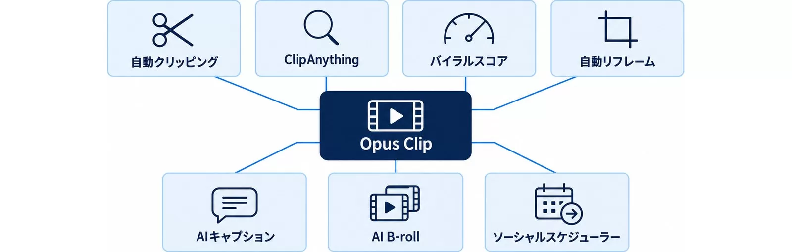 Opus Clipの主要機能7つの図。自動クリッピング、ClipAnything、バイラルスコア、自動リフレームなど