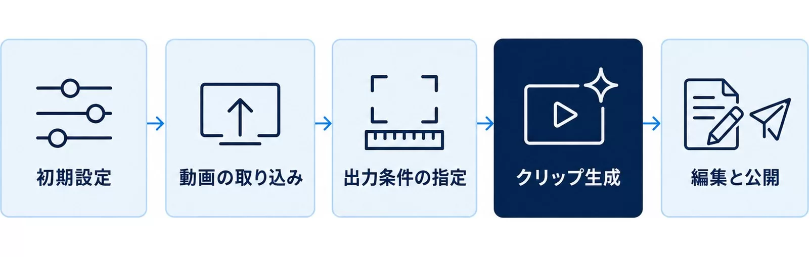 Opus Clipの使い方5ステップの図。初期設定、動画の取り込み、出力条件の指定、クリップ生成、編集と公開