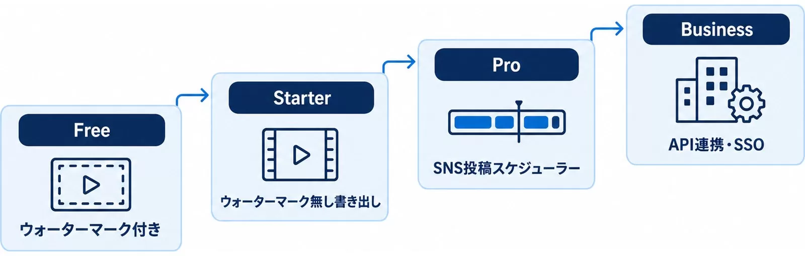 Opus Clipの4プランの図。Free、Starter、Pro、Businessの順に使える機能が広がる