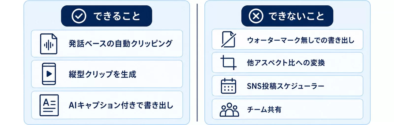 Opus Clip無料プランでできること・できないことの図。自動クリッピングは可、ウォーターマーク無し書き出しは不可