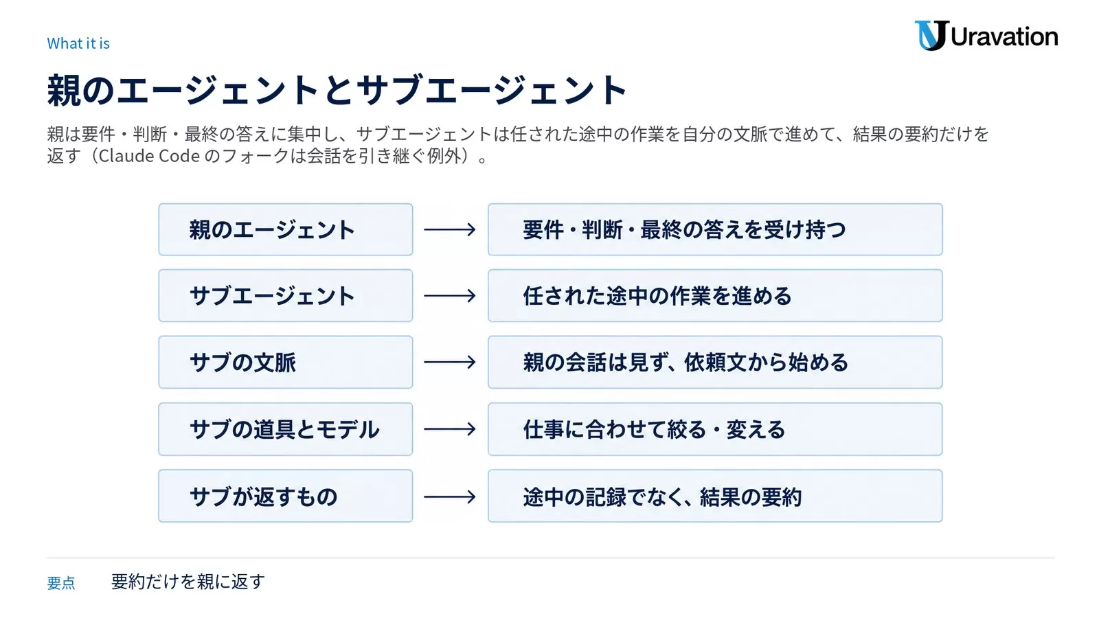 親のエージェントとサブエージェントの違い。親のエージェントは要件・判断・最終の答えを受け持つ、サブエージェントは任された途中の作業を進める、サブの文脈は親の会話を見ず依頼文から始める、サブの道具とモデルは仕事に合わせて絞る・変える、サブが返すものは途中の記録でなく結果の要約