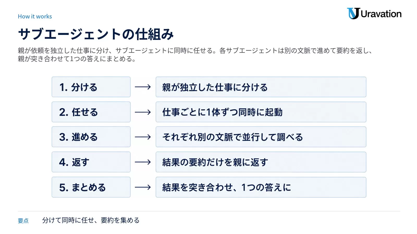 サブエージェントの仕組み。1 分けるで親が独立した仕事に分ける、2 任せるで仕事ごとに1体ずつ同時に起動、3 進めるでそれぞれ別の文脈で並行して調べる、4 返すで結果の要約だけを親に返す、5 まとめるで結果を突き合わせて1つの答えにする