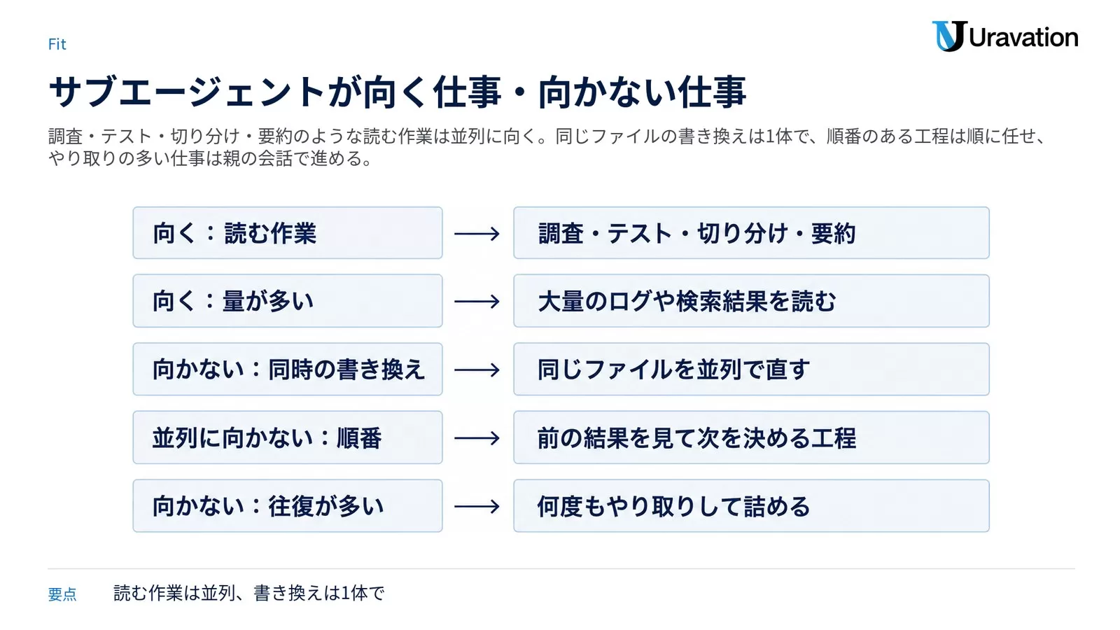 サブエージェントが向く仕事と向かない仕事。向くのは調査・テスト・切り分け・要約のような読む作業と、大量のログや検索結果を読む作業。向かないのは同じファイルを並列で直す作業、前の結果を見て次を決める工程を並列に分けること、何度もやり取りして詰める作業