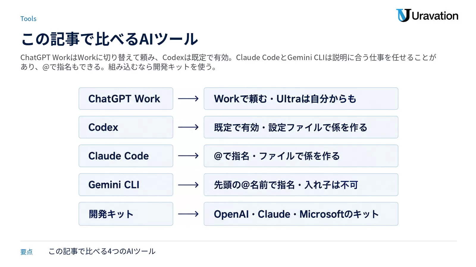 この記事で比べる AI ツール。ChatGPT Work は Work で頼み Ultra は自分から任せることもある、Codex は既定で有効で設定ファイルで係を作る、Claude Code は @ で指名しファイルで係を作る、Gemini CLI は依頼の先頭の @名前で指名し入れ子は不可、開発キットは OpenAI・Claude・Microsoft のキット