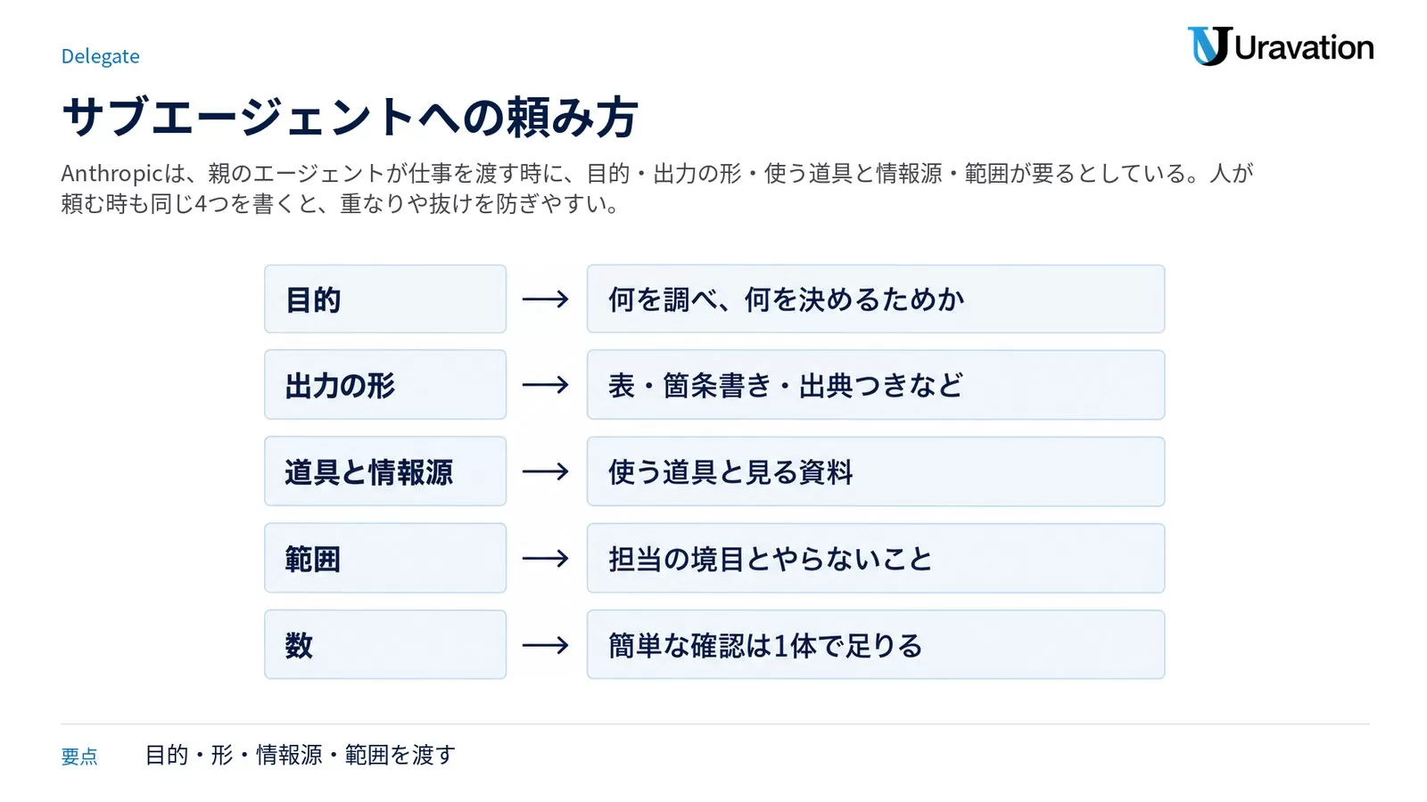 サブエージェントへの頼み方。目的は何を調べ何を決めるためか、出力の形は表・箇条書き・出典つきなど、道具と情報源は使う道具と見る資料、範囲は担当の境目とやらないこと、数は簡単な確認なら1体で足りる