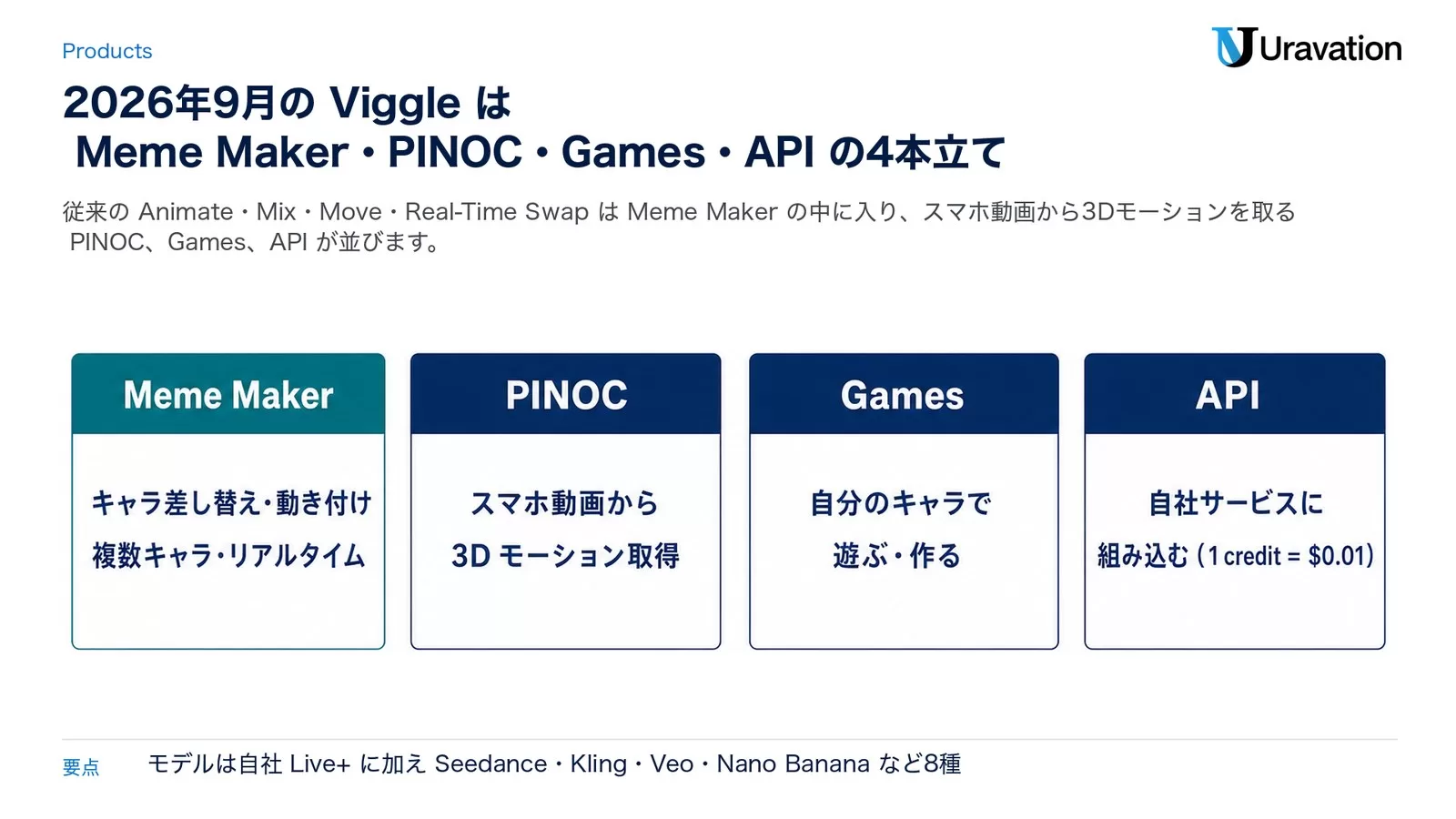 2026年9月時点のViggleの製品構成。Meme Maker(キャラ差し替え・動き付け・複数キャラ・リアルタイム)、PINOC(スマホ動画から3Dモーション取得)、Games(自分のキャラで遊ぶ・作る)、API(自社サービスに組み込む・1クレジット0.01ドル)の4枚のカード