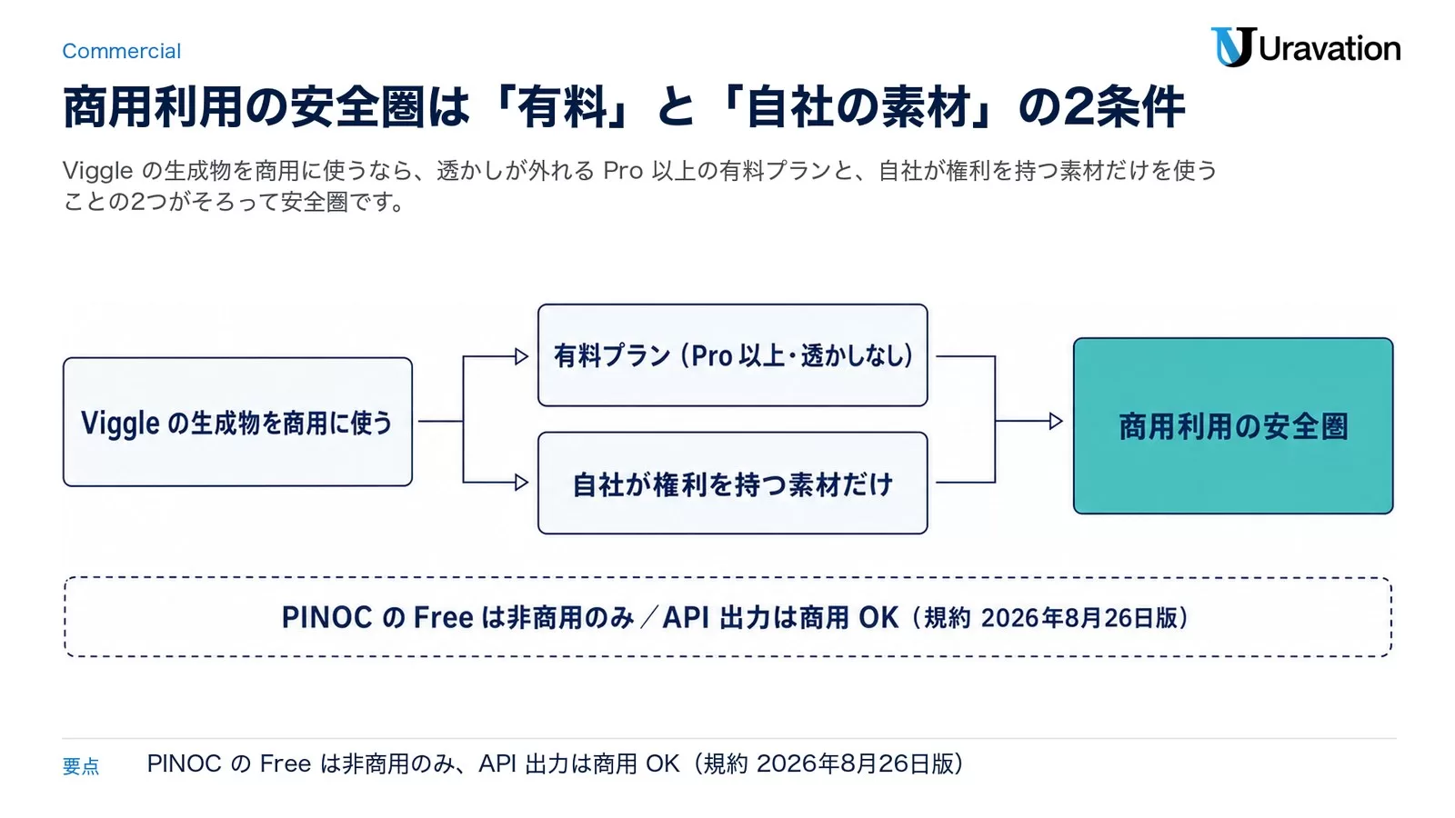 Viggleの生成物を商用利用する判断の流れ。有料プラン(Pro以上・透かしなし)と自社が権利を持つ素材だけという2条件を通って商用利用の安全圏へ。下にPINOCのFreeは非商用のみ、API出力は商用OK(規約2026年8月26日版)の注記