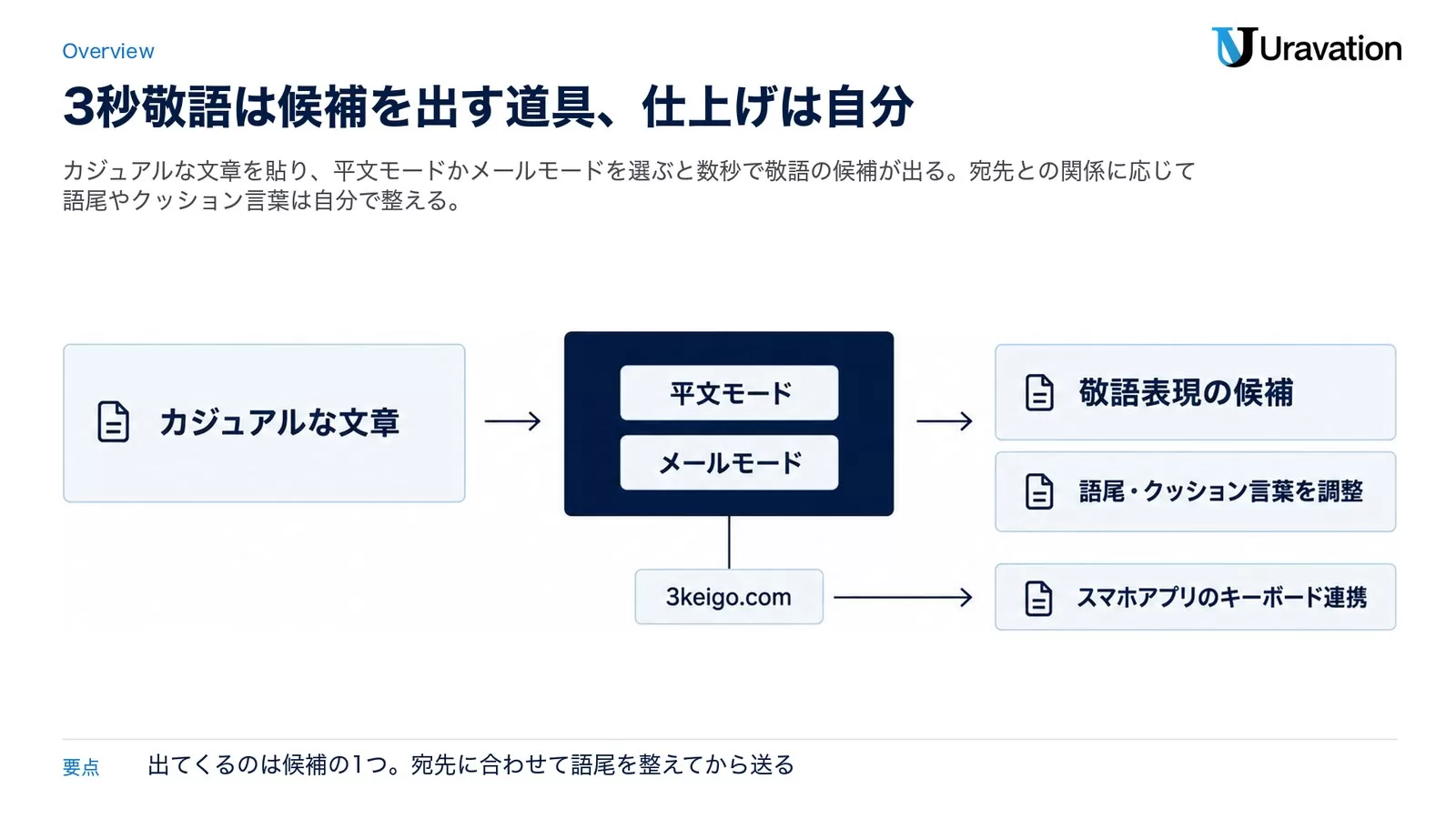 カジュアルな文章を平文モードかメールモードで変換し、出てきた敬語の候補を自分で調整するまでの流れを示した図