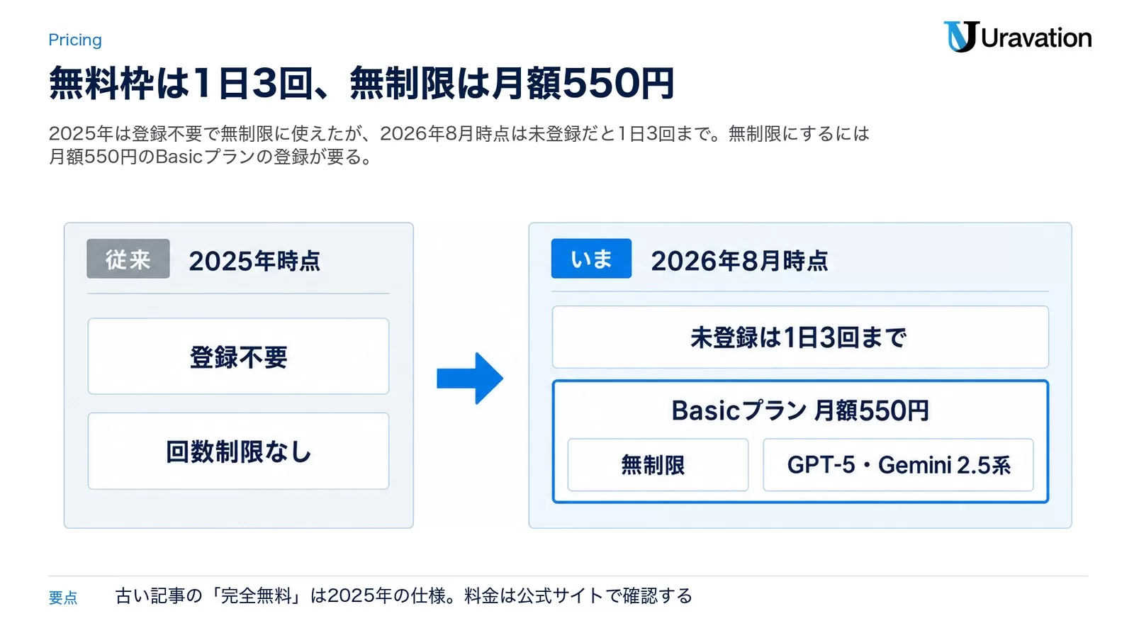 2025年の登録不要・回数制限なしの状態から、2026年8月時点の1日3回の無料枠と月額550円のBasicプランへ変わったことを示す対比図