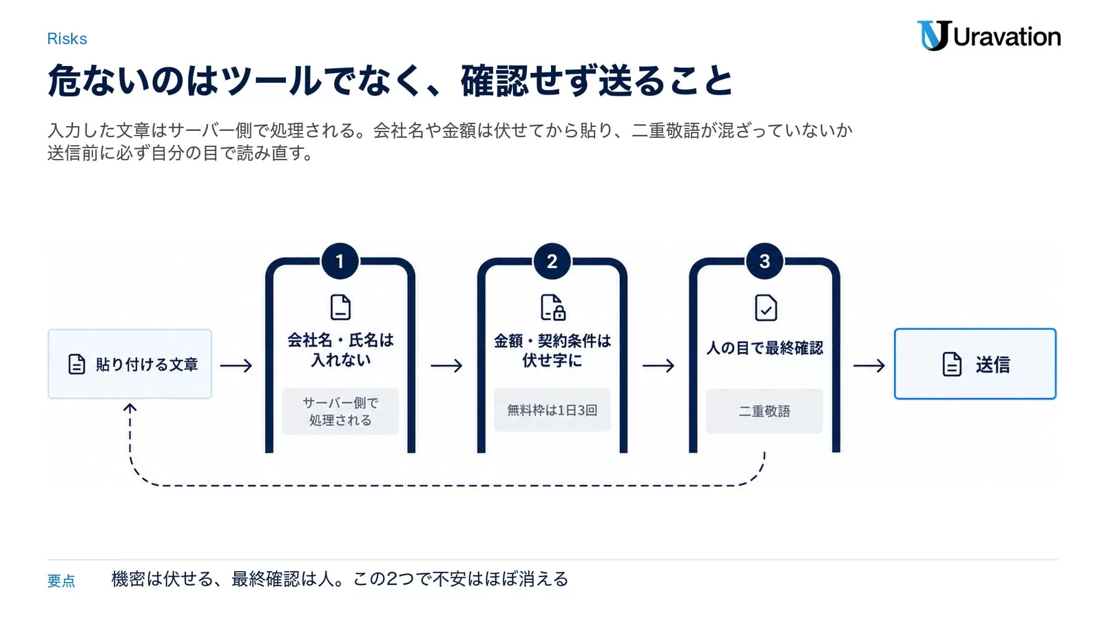 貼り付ける文章が個人情報・金額の伏せ字・人の目での最終確認という三つの関門を通ってから送信される流れを示した図