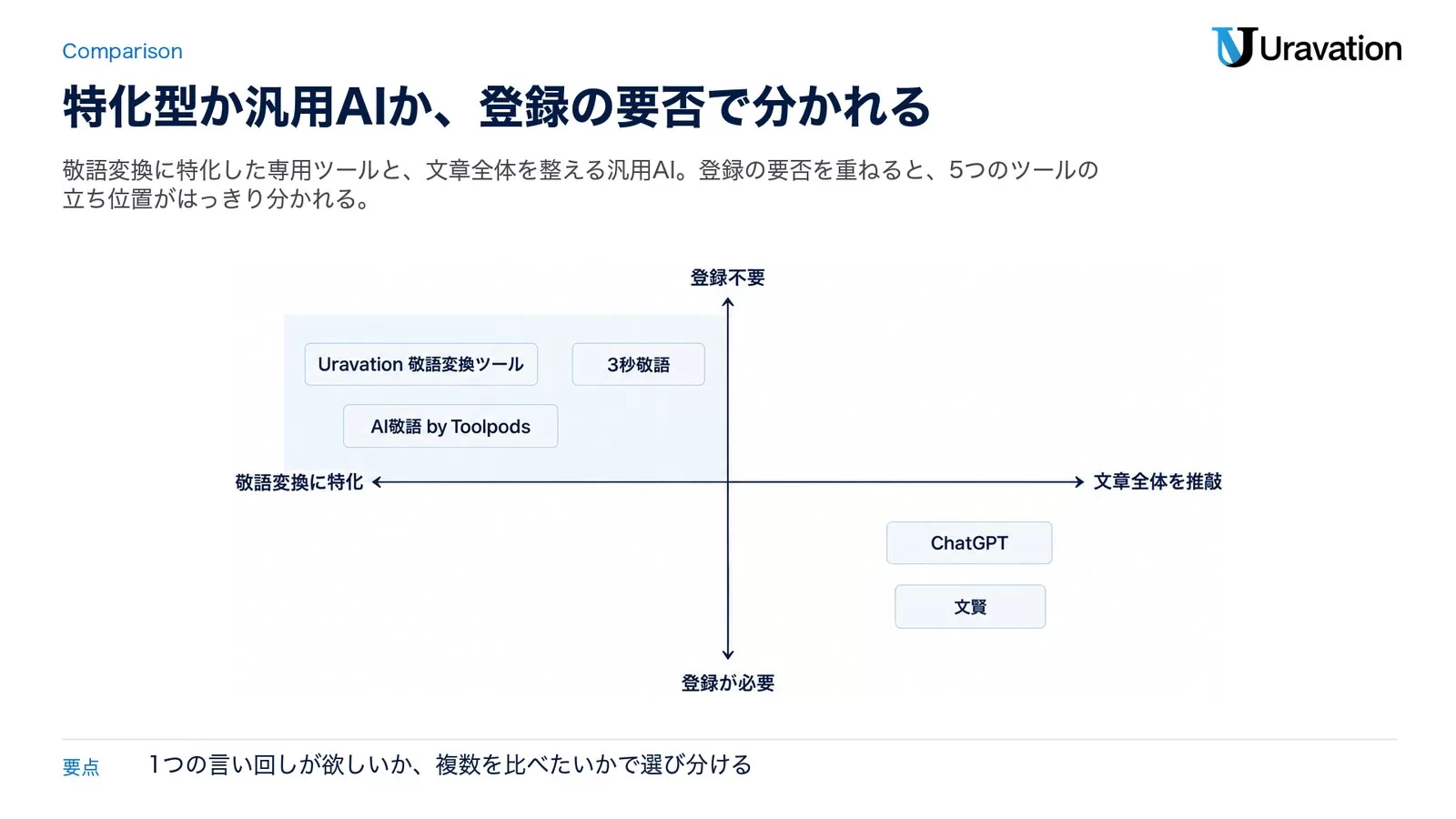 敬語変換への特化度と登録の要否という2軸に、5つの敬語変換ツールを配置した位置づけ図