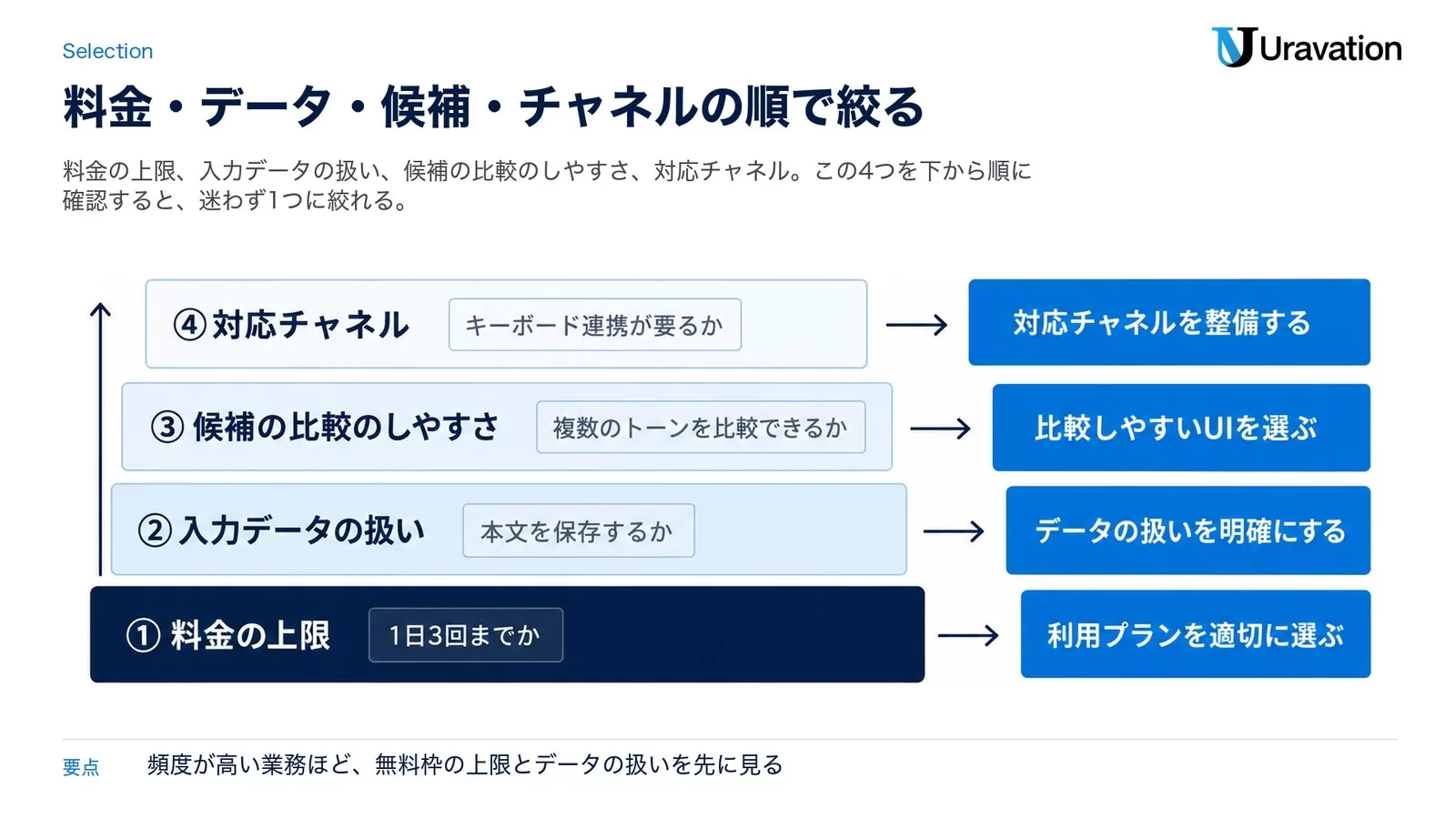 料金の上限を土台に、入力データの扱い・候補の比較のしやすさ・対応チャネルを重ねた4層の判断軸を示した図