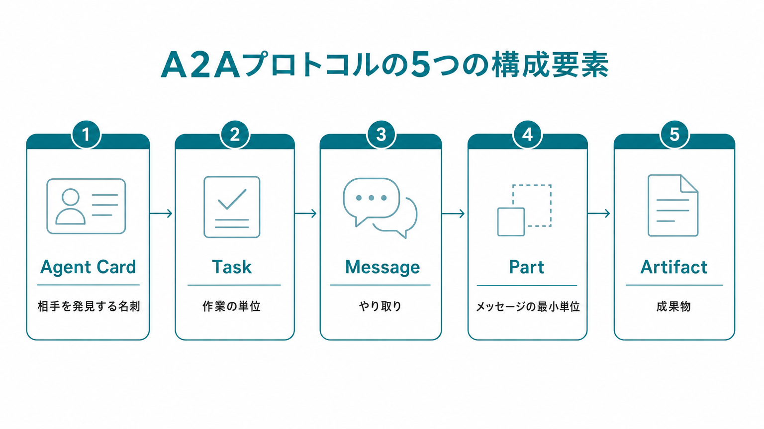 A2Aプロトコルの5つの構成要素（Agent Card・Task・Message・Part・Artifact）の関係を示した図解