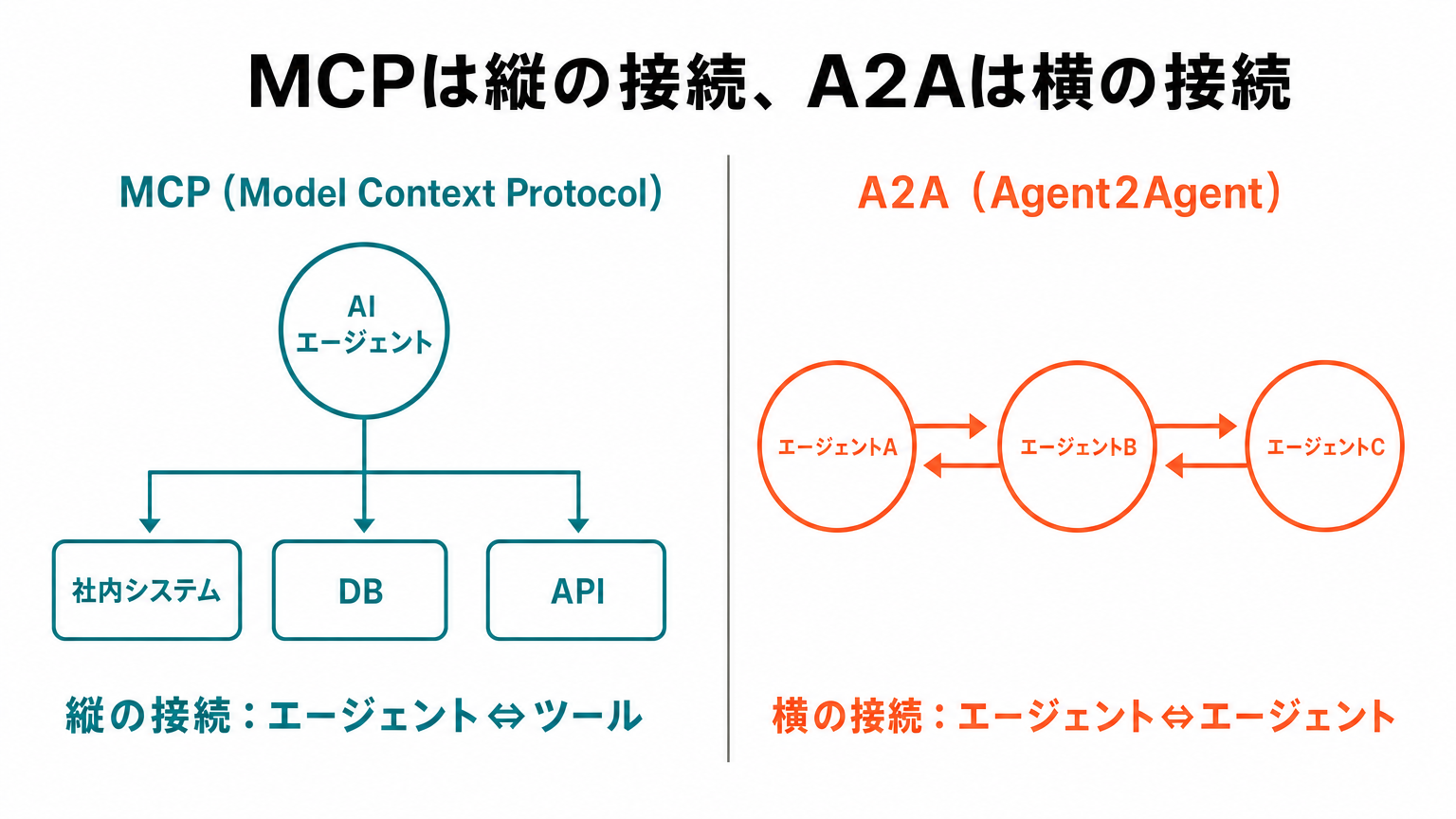 MCPは縦の接続でAIエージェントとツール・データをつなぐ、A2Aは横の接続でAIエージェント同士をつなぐことを示した比較図