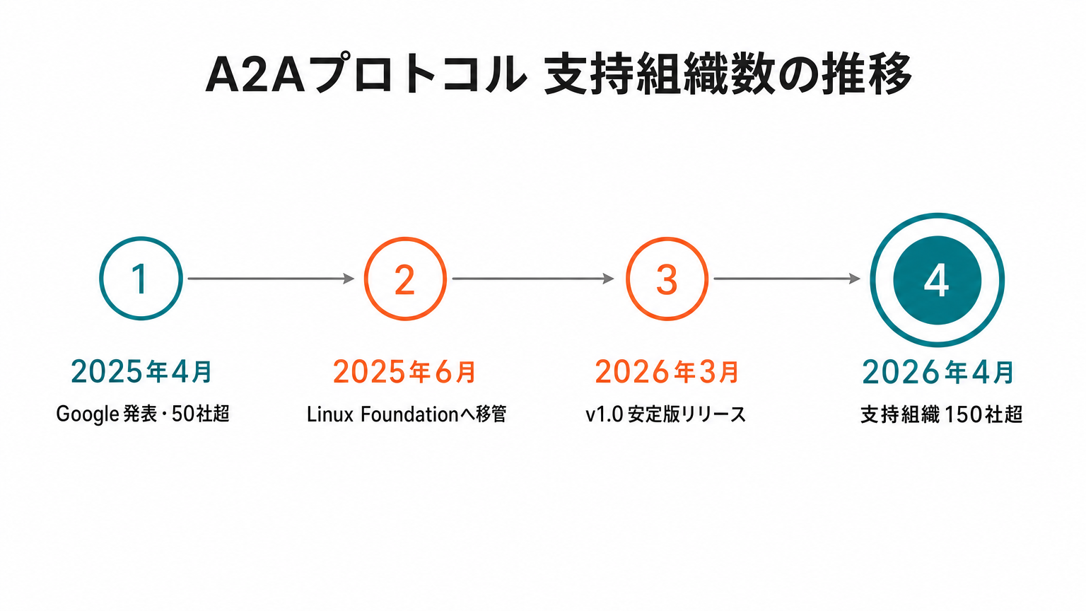 A2Aプロトコルの発表から2026年4月までの支持組織数の推移を示すタイムライン。2025年4月に50社超、2026年4月に150社超