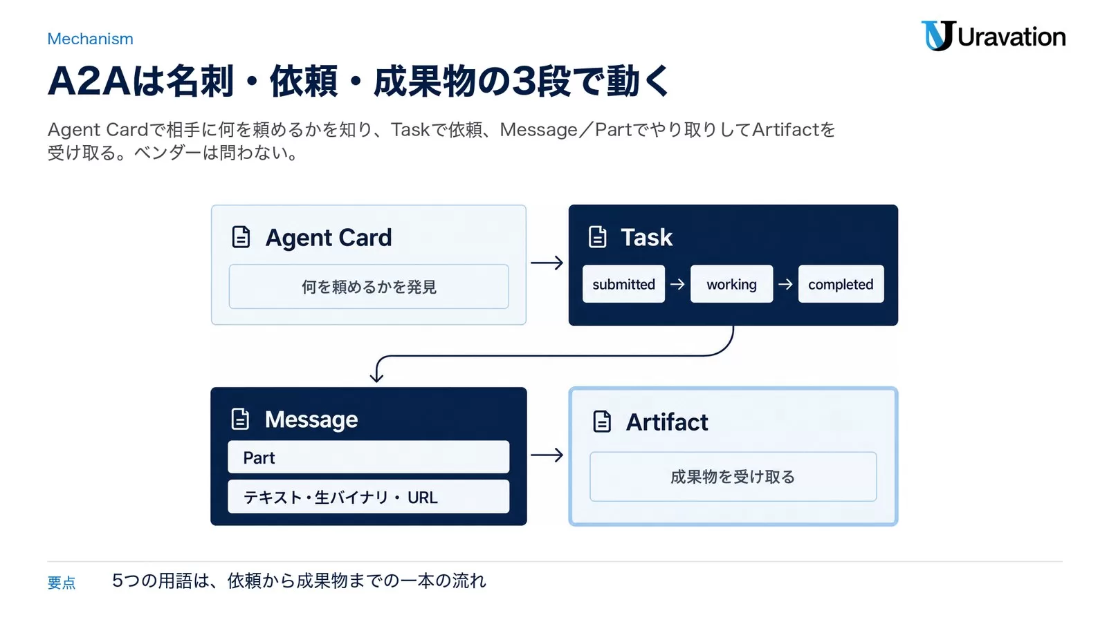 A2Aプロトコルの5つの構成要素（Agent Card・Task・Message・Part・Artifact）の関係を示した図解