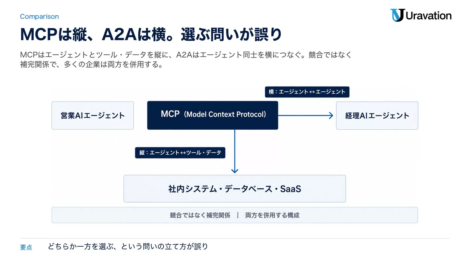 MCPは縦の接続でAIエージェントとツール・データをつなぐ、A2Aは横の接続でAIエージェント同士をつなぐことを示した比較図