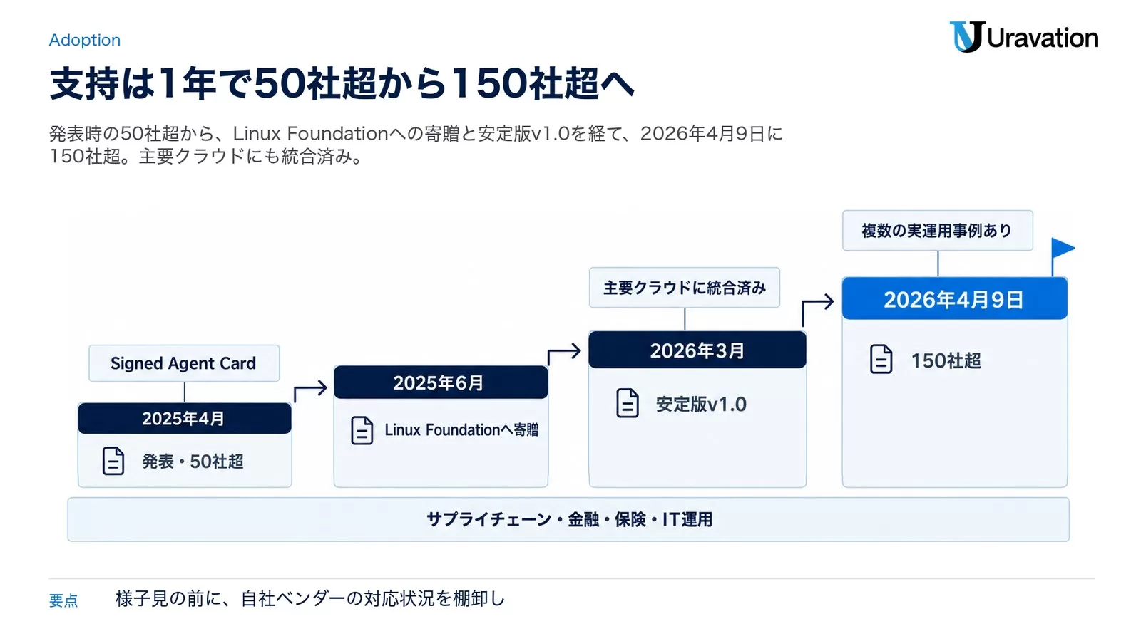 A2Aプロトコルの発表から2026年4月までの支持組織数の推移を示すタイムライン。2025年4月に50社超、2026年4月に150社超