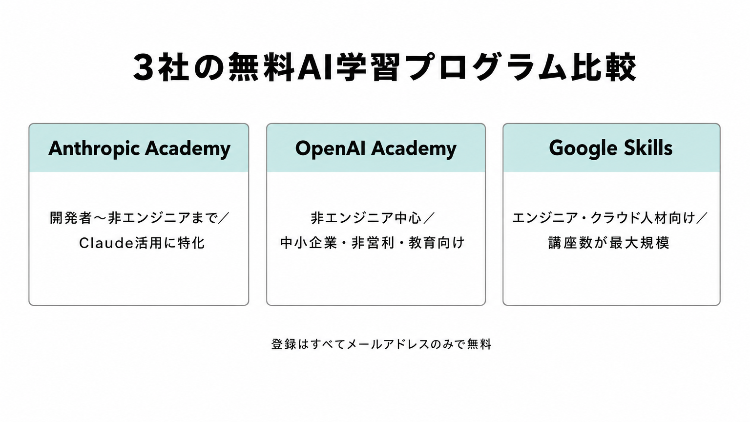 Anthropic Academy・OpenAI Academy・Google Skillsの対象者比較