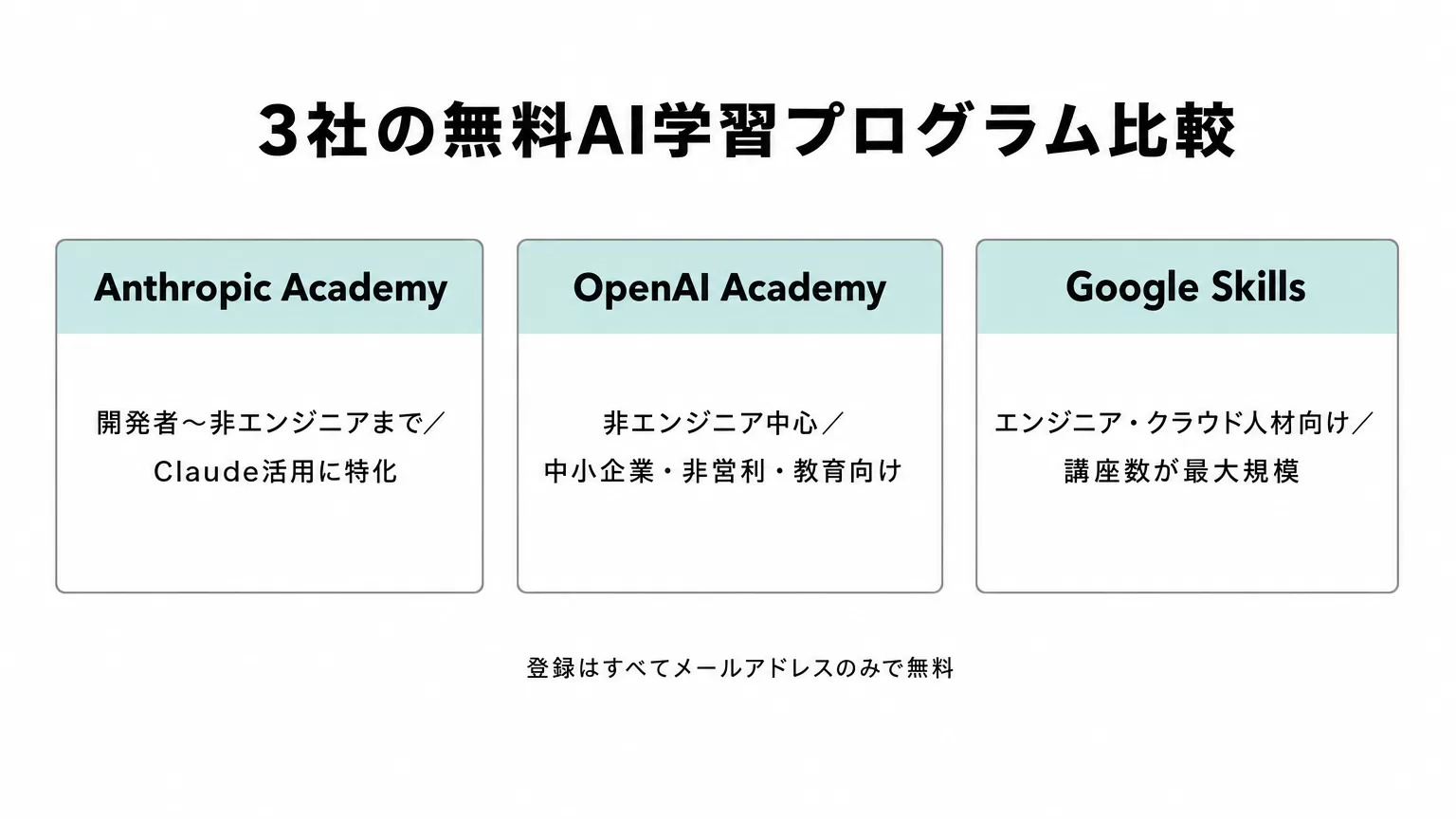 Anthropic Academy・OpenAI Academy・Google Skillsの対象者比較