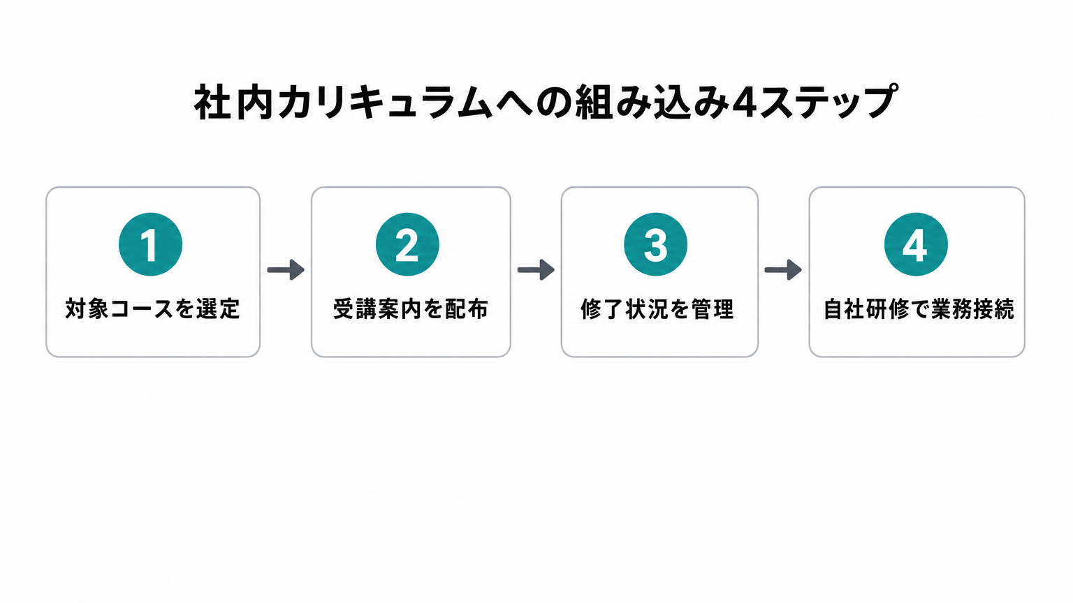 Anthropic Academyを社内カリキュラムへ組み込む4ステップのフロー図