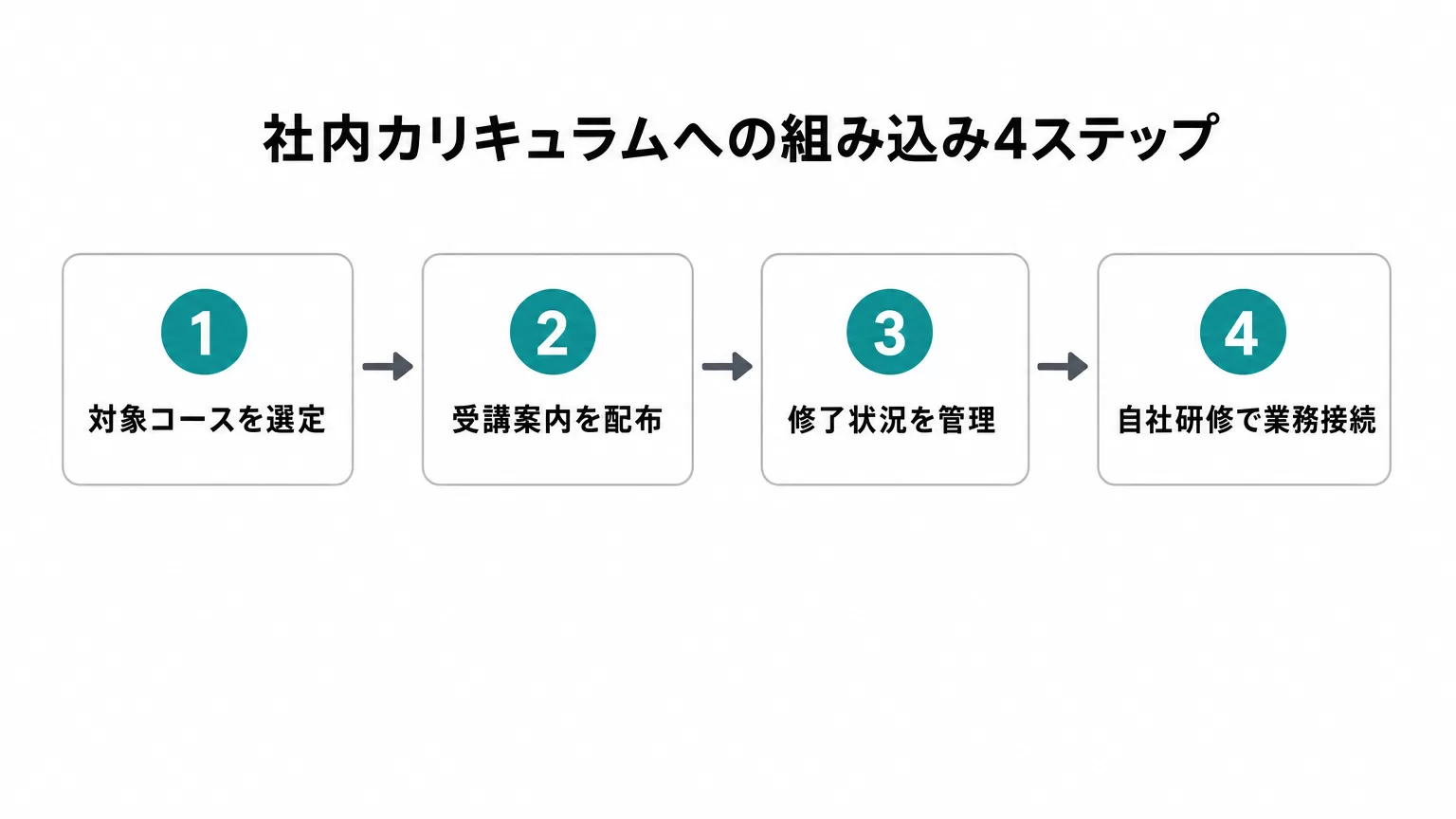 Anthropic Academyを社内カリキュラムへ組み込む4ステップのフロー図