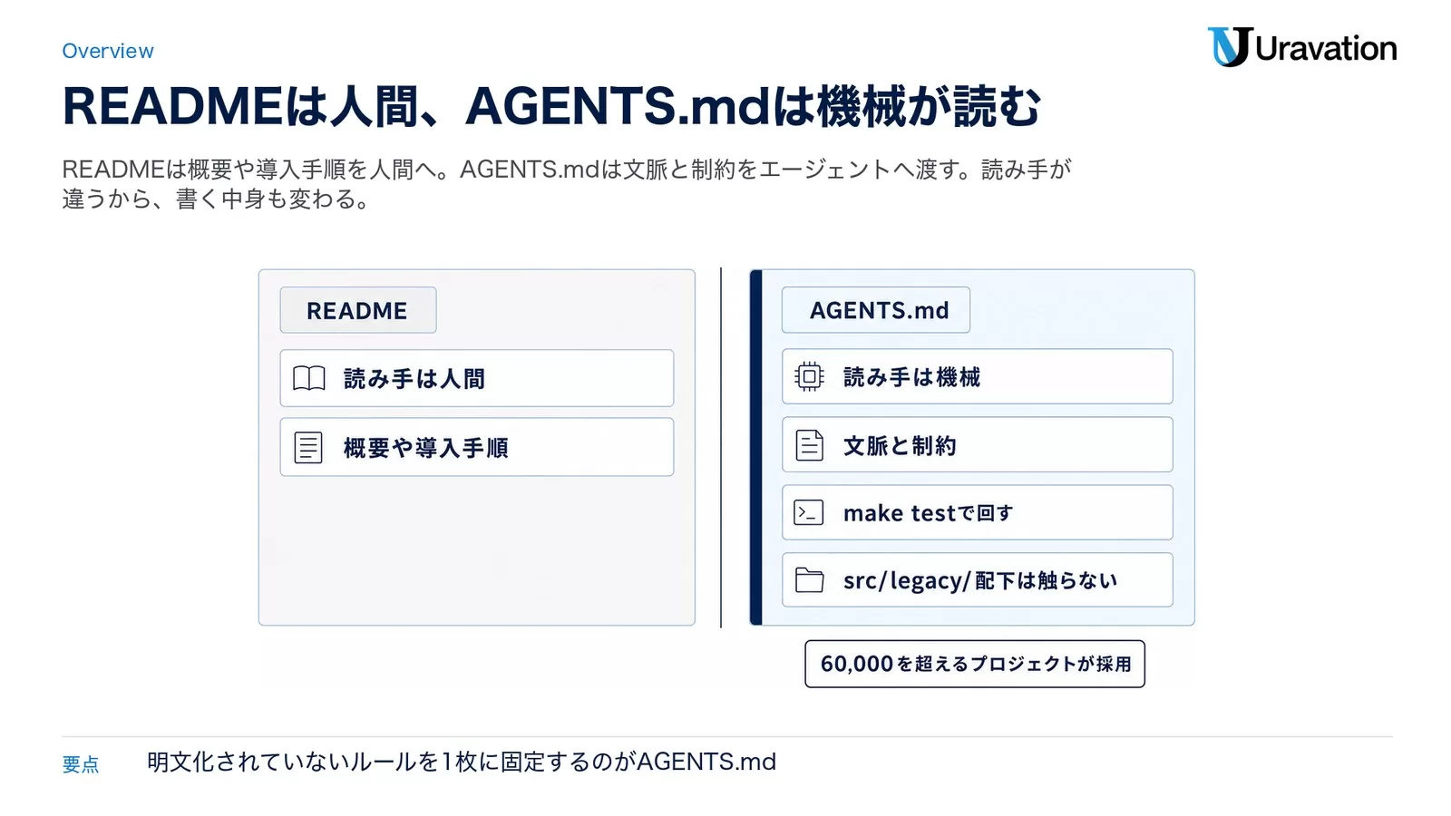 AGENTS.mdとREADMEの役割分担を示す図解。READMEは人間向けにプロジェクト概要を、AGENTS.mdは機械向けにビルドコマンドや制約を渡す