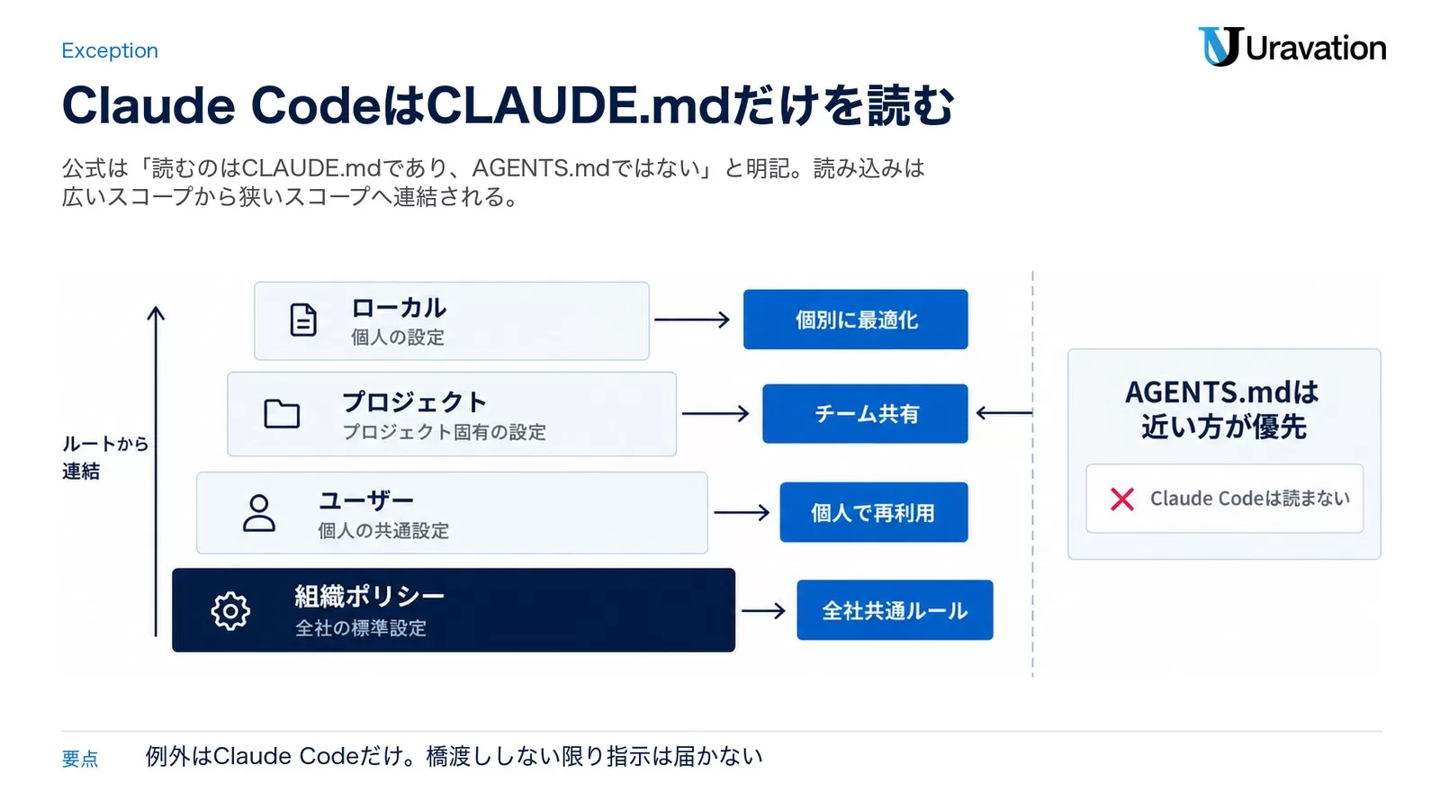 Claude CodeのCLAUDE.md階層と、AGENTS.mdの読み込み条件・近接優先ルールを並べて比較した図解