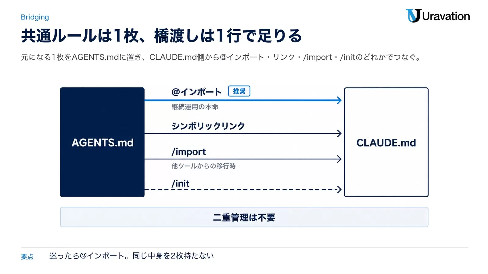 AGENTS.mdをCLAUDE.mdへ橋渡しする4手法の分岐フロー図。継続運用ならインポート、移行なら/import、新規なら/init