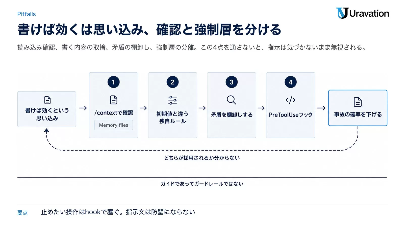AGENTS.mdの4つの失敗パターンと正しい対処を対比した図解。読み込み未確認・冗長記述・矛盾放置・強制と混同