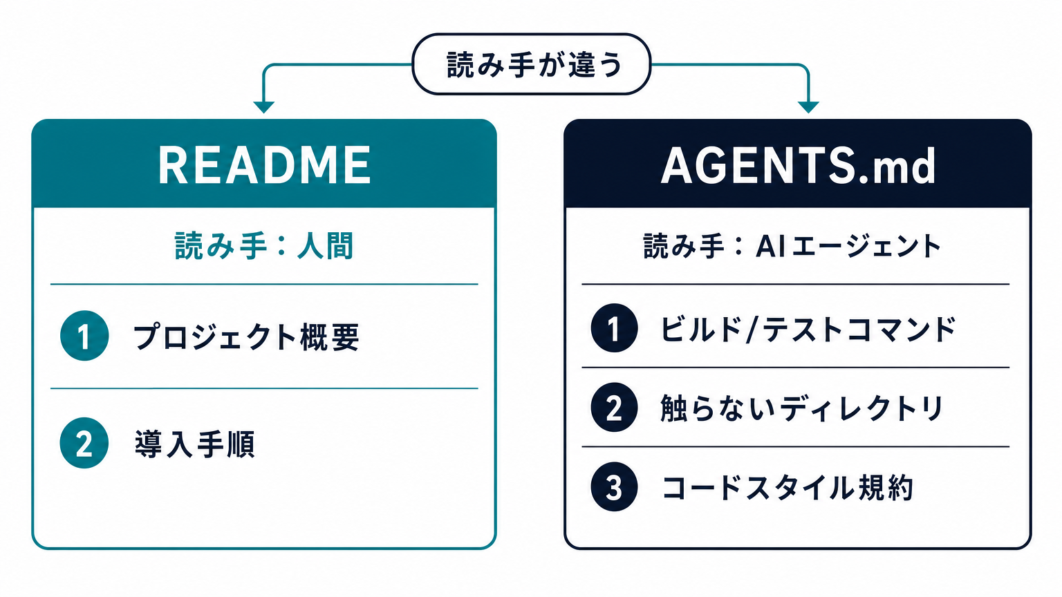 AGENTS.mdとREADMEの役割分担を示す図解。READMEは人間向けにプロジェクト概要を、AGENTS.mdは機械向けにビルドコマンドや制約を渡す