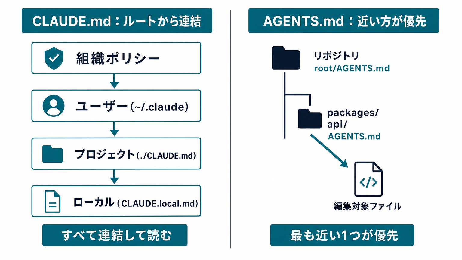 Claude CodeのCLAUDE.md階層と、AGENTS.mdの近接優先ルールを並べて比較した図解