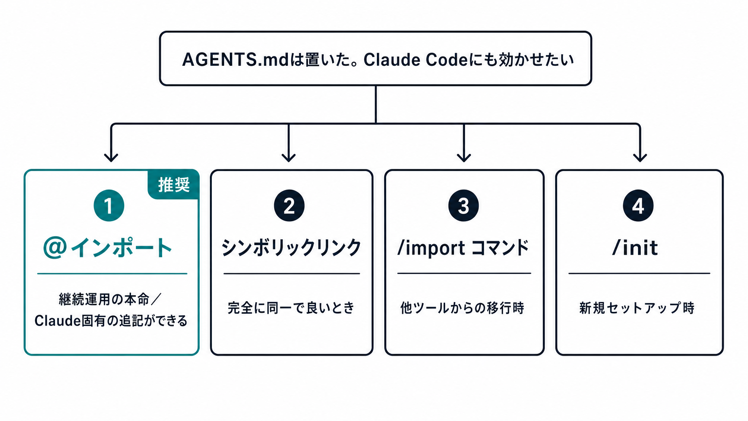 AGENTS.mdをCLAUDE.mdへ橋渡しする4手法の分岐フロー図。継続運用ならインポート、移行なら/import、新規なら/init