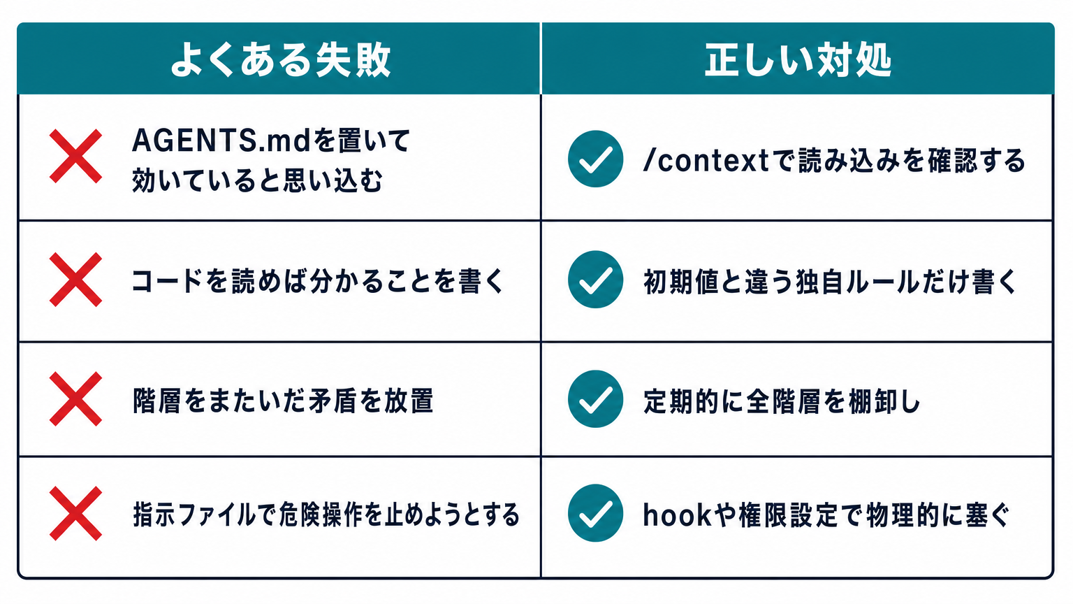 AGENTS.mdの4つの失敗パターンと正しい対処を対比した図解。読み込み未確認・冗長記述・矛盾放置・強制と混同