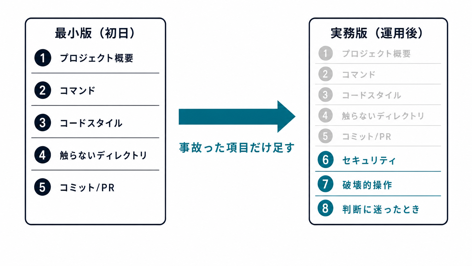 AGENTS.mdの最小版と実務版の構成比較。最小版は概要・コマンド・スタイル・禁止領域・PR規約、実務版はセキュリティと破壊的操作と判断基準を追加