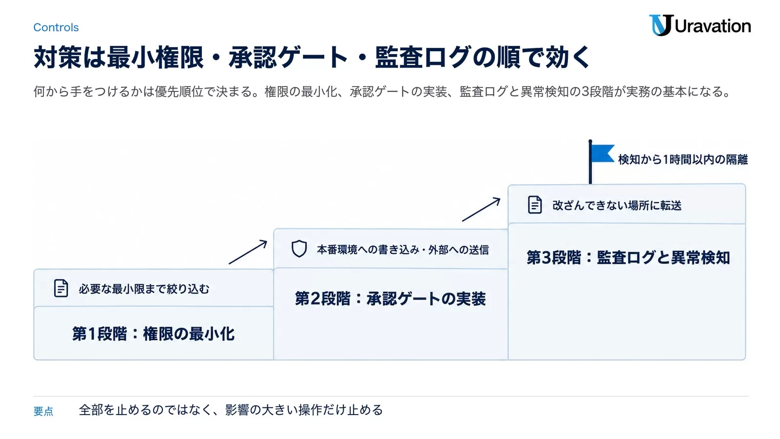 企業がとるべき対策 — 権限設計とガードレールの実務