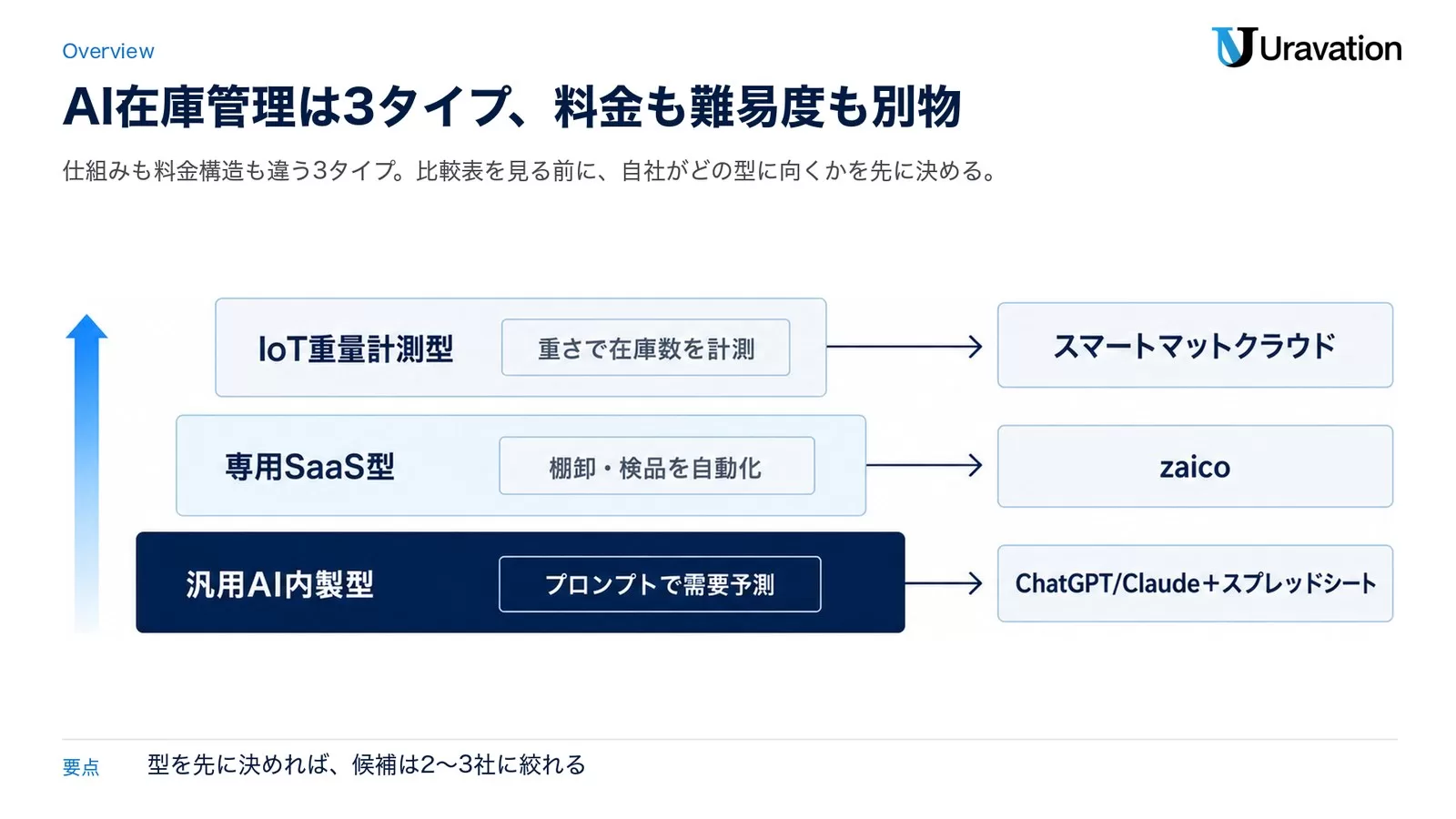 AI在庫管理の3タイプ比較図。専用SaaS型・IoT重量計測型・汎用AI内製型の特徴とコスト感を並べた図解