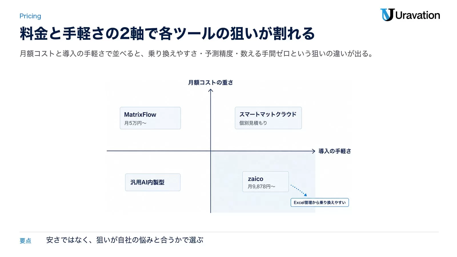 AI在庫管理ツールの料金ポジショニングマップ。縦軸に月額コスト、横軸に導入の手軽さを取り、zaico・MatrixFlow・スマートマットクラウドなどを配置した図解