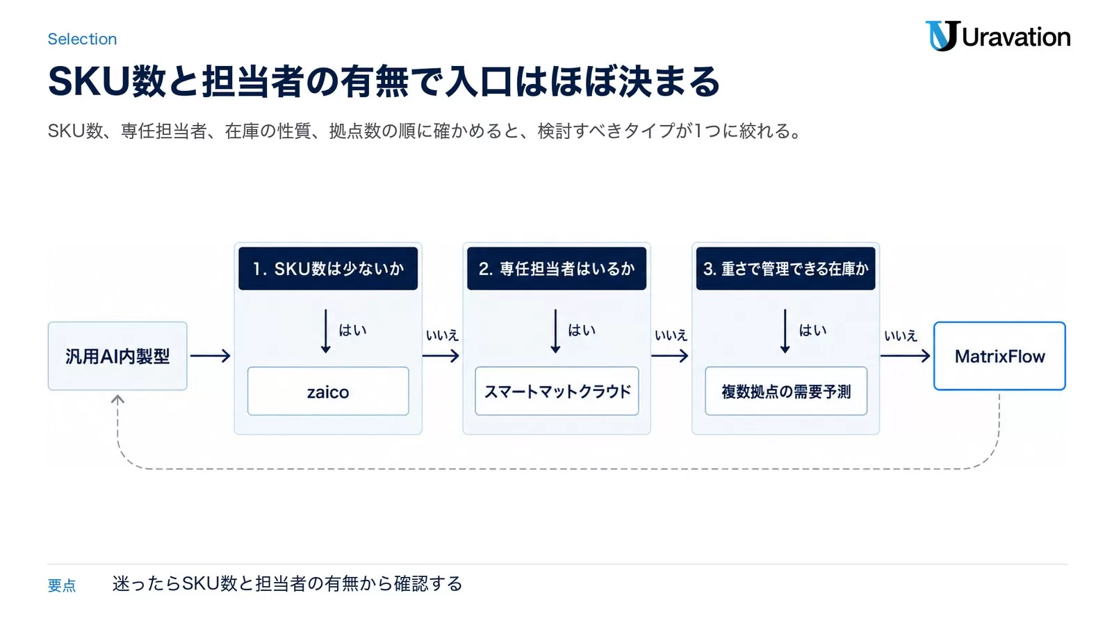 AI在庫管理ツールの選び方フローチャート。SKU数・専任担当者の有無・予算から3タイプのどれを検討すべきか分岐させた図解