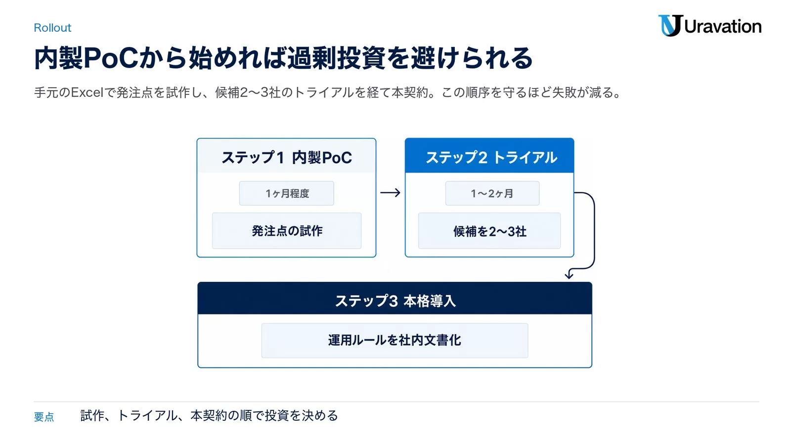 AI在庫管理導入のロードマップ図解。PoCから試験運用、本格導入までの3ステップの流れを示している
