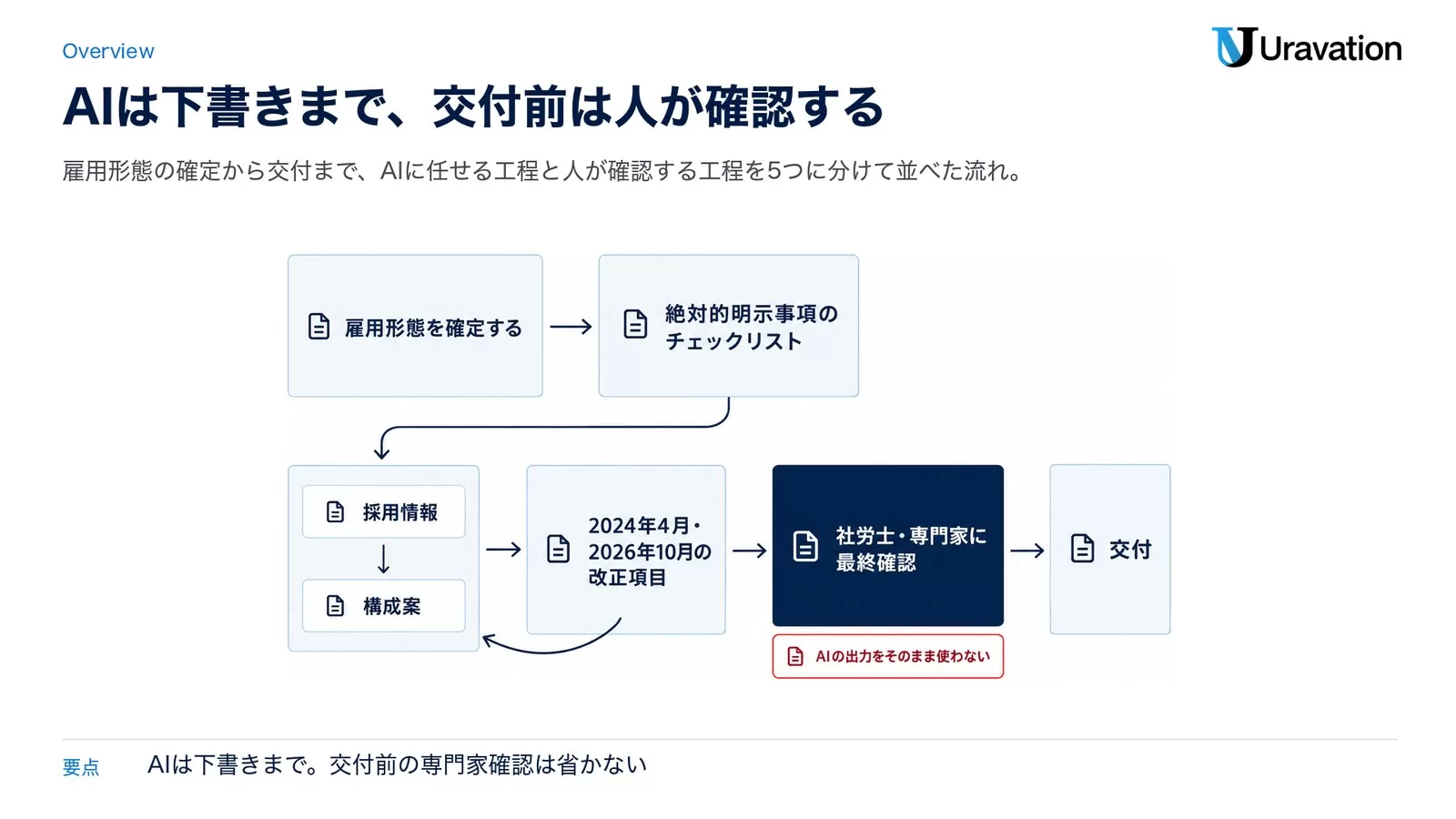 AIで労働条件通知書を作る5ステップのフロー図