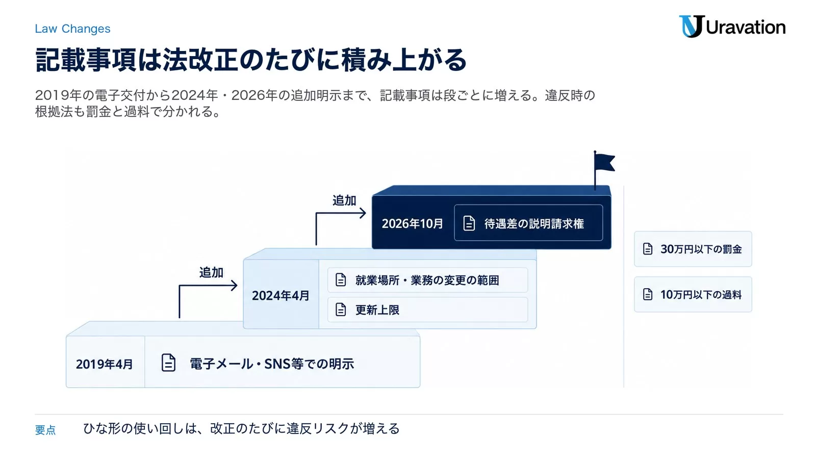 労働条件通知書と雇用契約書の違いを比較した図